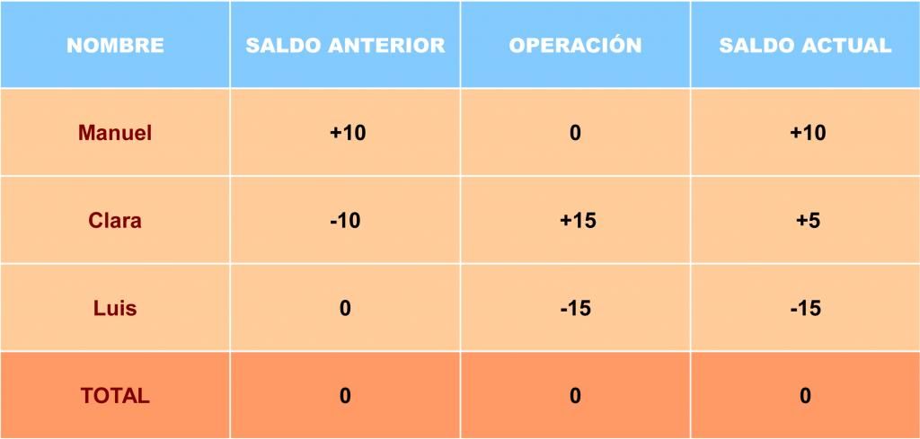 Tabla 2