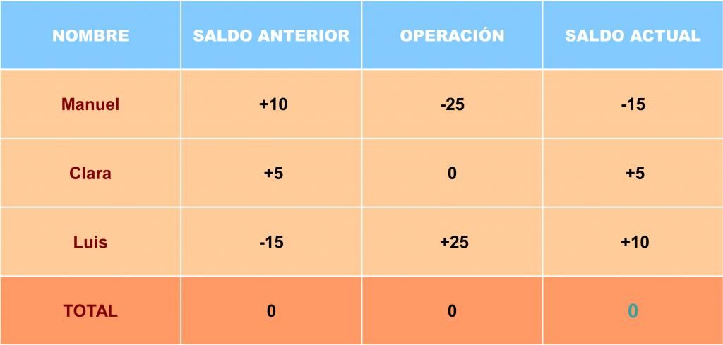 Tabla 3