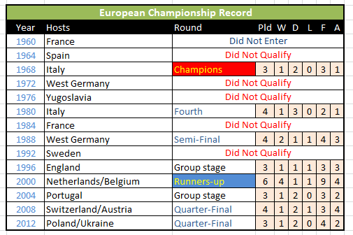 Italy Euro Record